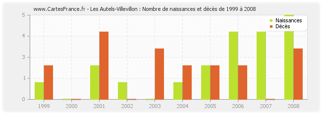 Les Autels-Villevillon : Nombre de naissances et décès de 1999 à 2008